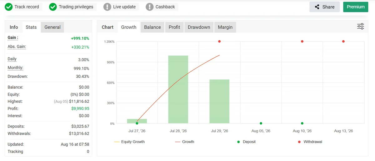 Myfxbook monitoring of a real account traded with Westernpips Private 7, track record and trading privileges verified