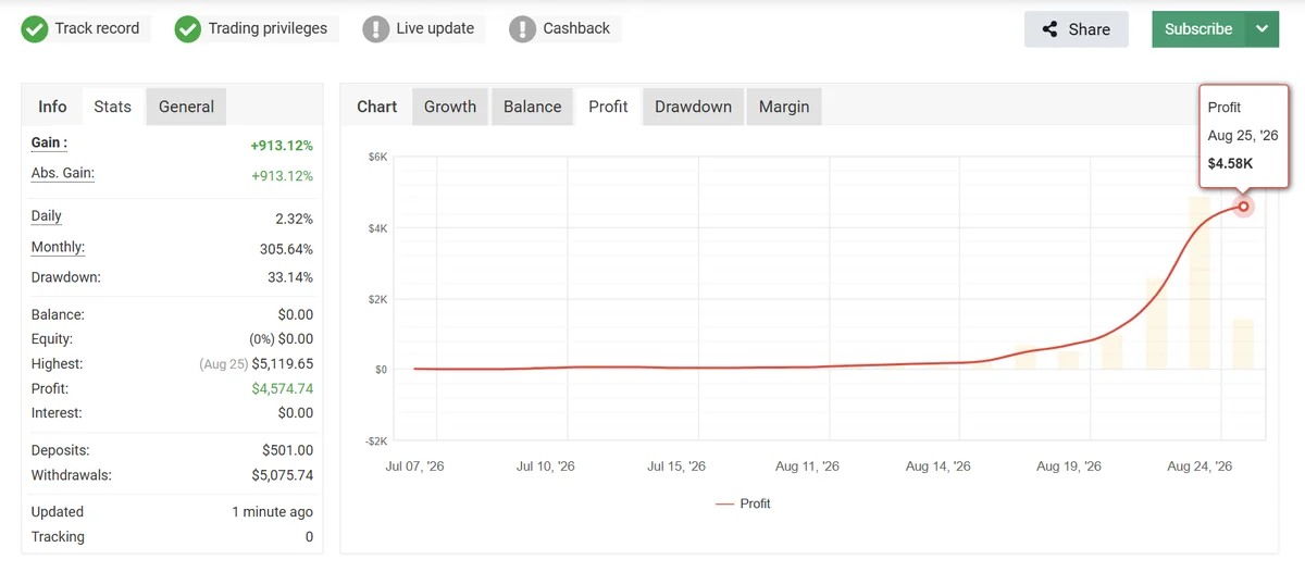 Myfxbook monitoring of a real account traded with Westernpips Private 7, track record and trading privileges verified