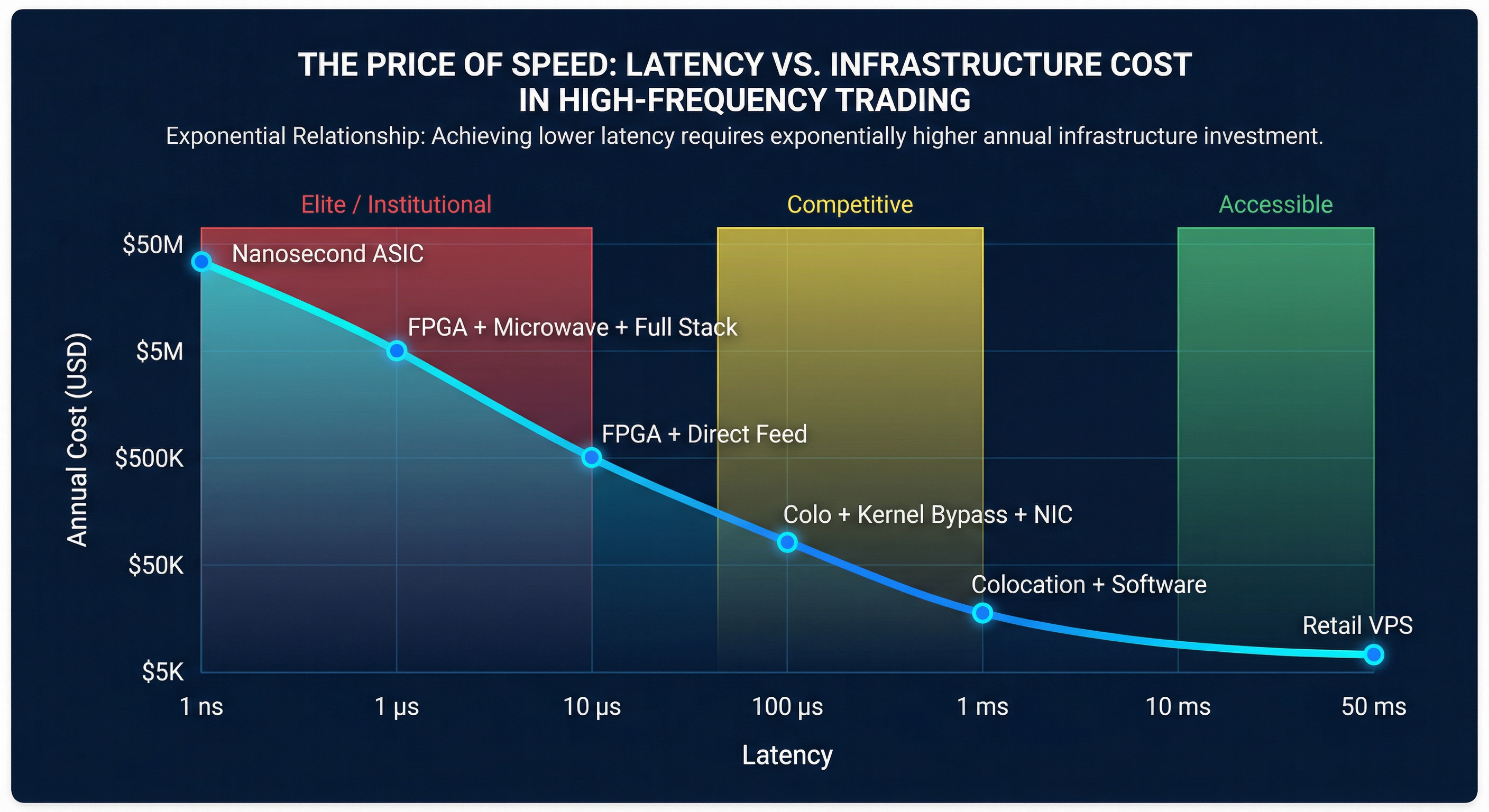 The Price of Speed: Latency vs Infrastructure Cost in High-Frequency Trading