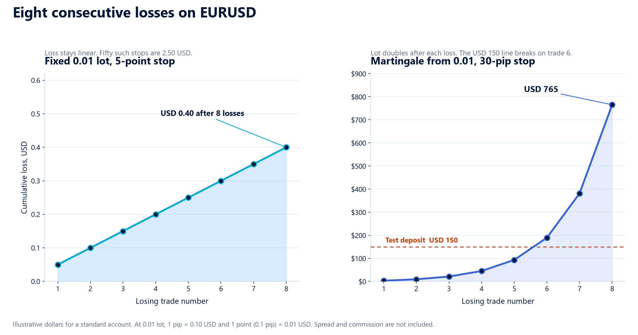 Eight consecutive EURUSD losses: fixed 0.01 lot versus martingale