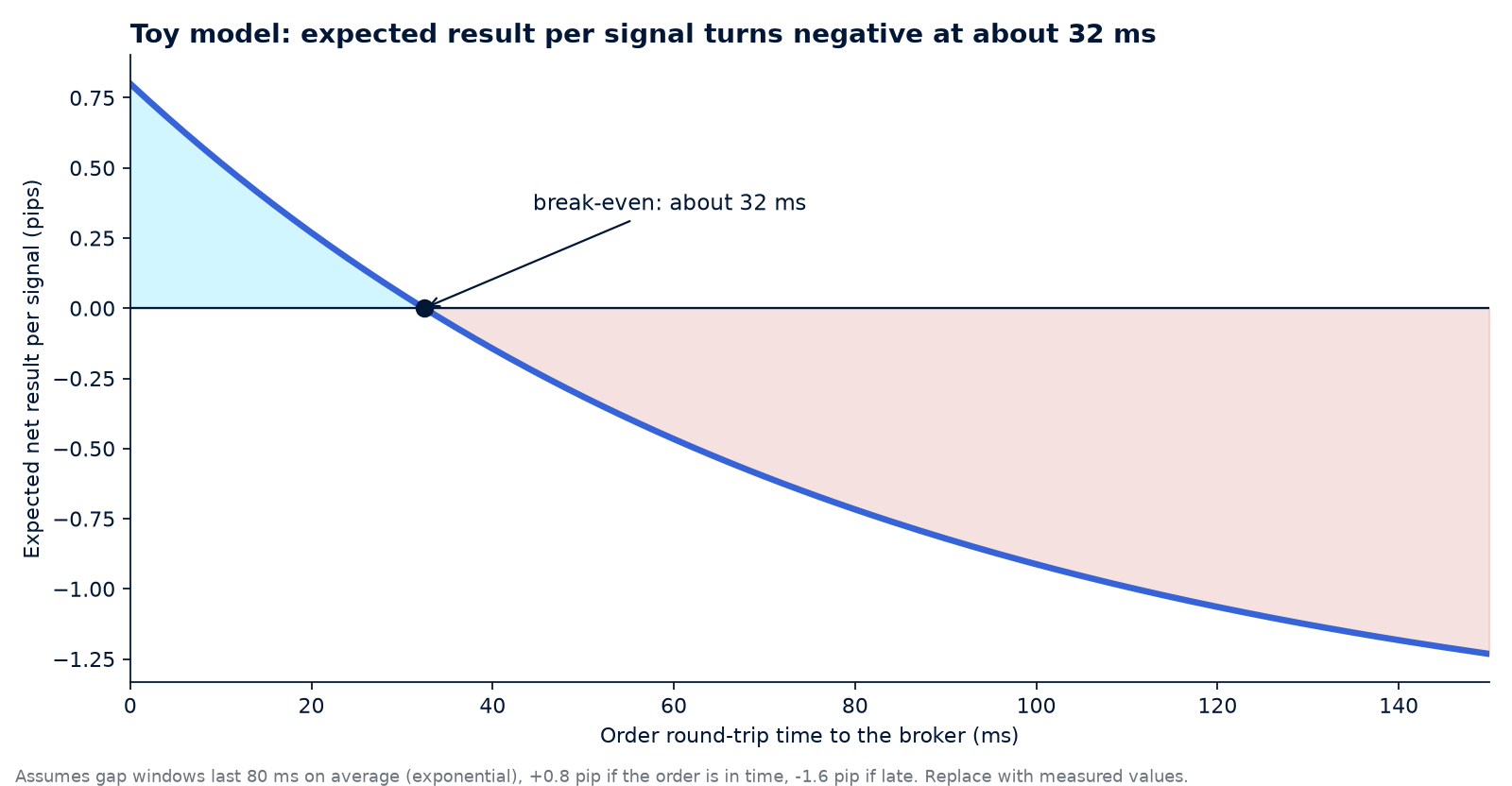 Line chart of expected net result per latency arbitrage signal against round-trip time, crossing zero at about 32 milliseconds in a toy model