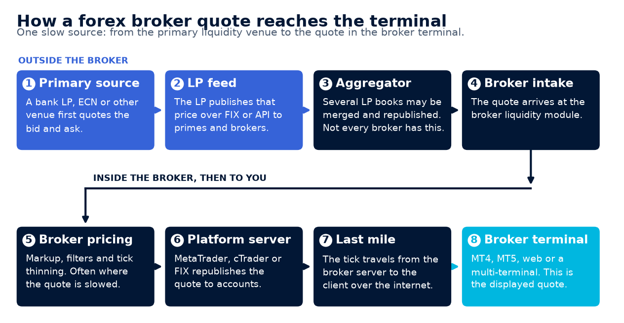 Diagram of how a forex broker quote travels from the primary liquidity source through the LP feed, an optional aggregator, broker pricing and the platform server to the trader terminal
