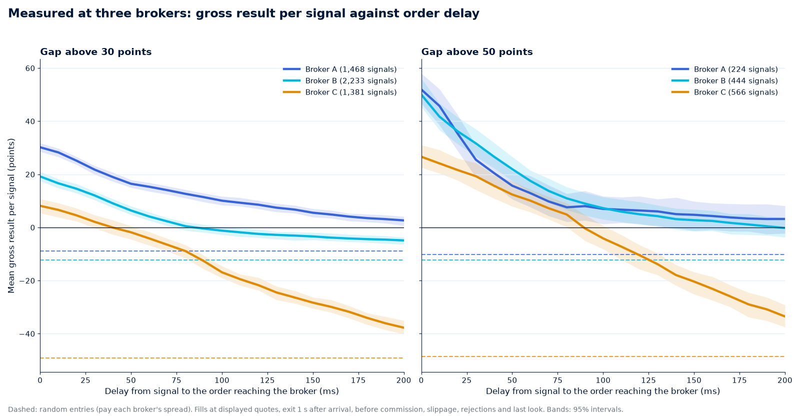 Two charts of mean gross result per latency arbitrage signal in points against order delay from 0 to 200 milliseconds at three brokers, for gap thresholds of 30 and 50 points, with dashed lines for random entries
