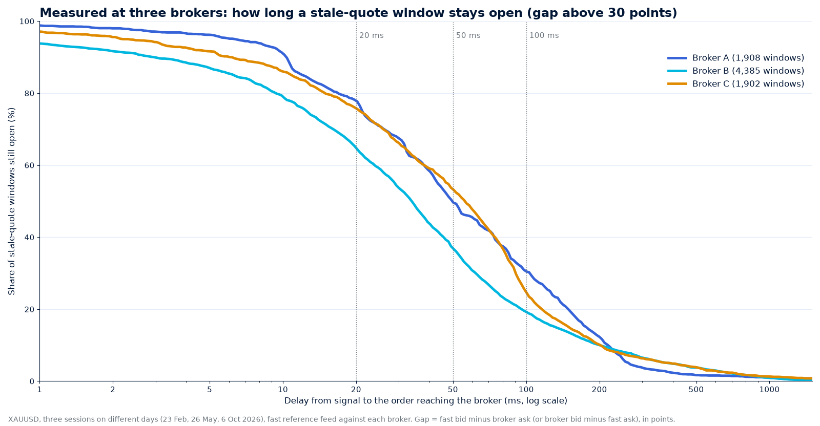 Chart of the share of stale-quote windows still open against order delay in milliseconds, measured at three brokers on XAUUSD for a gap threshold of 30 points