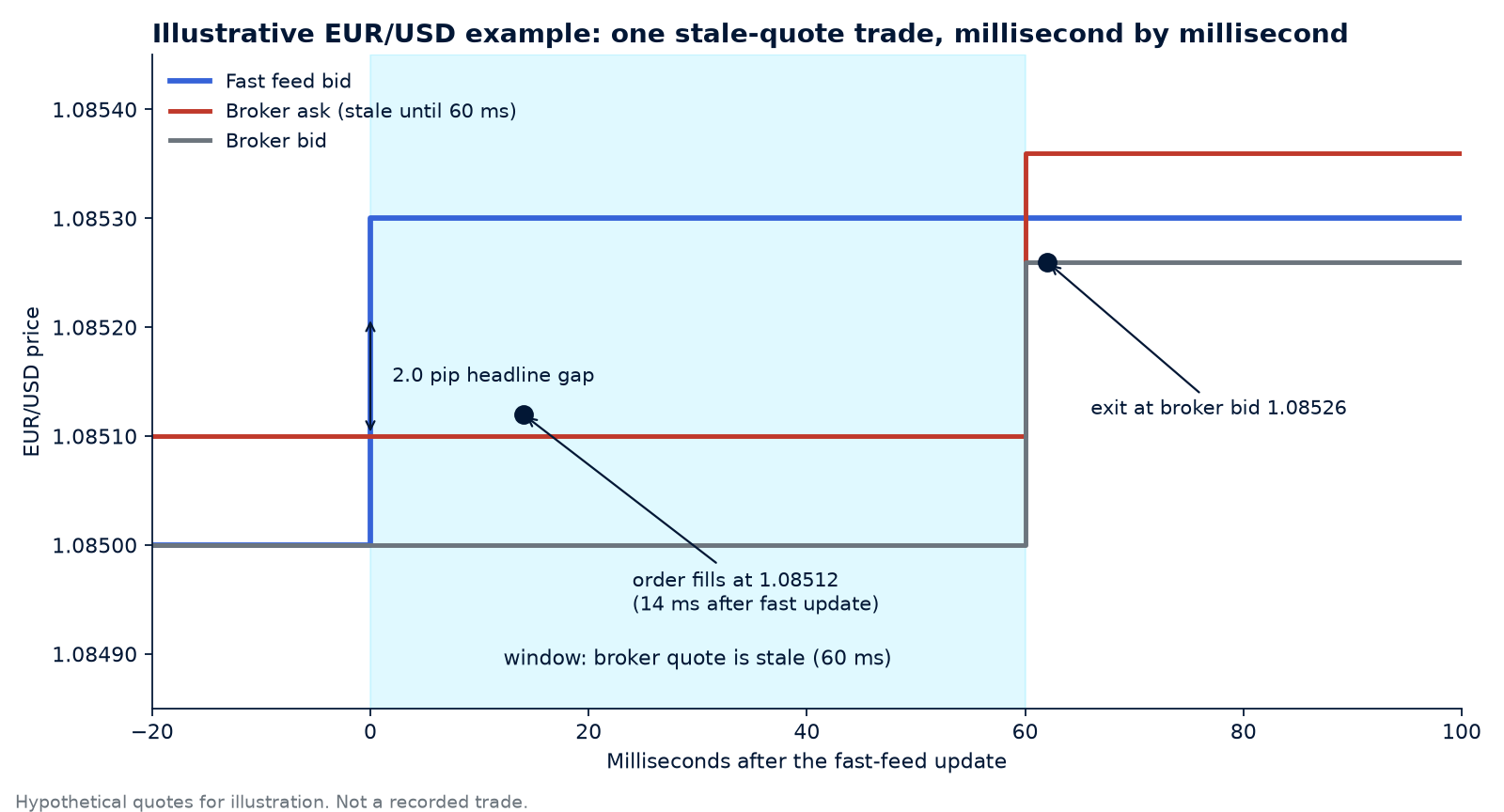 Timeline chart of a latency arbitrage trade on EUR/USD: fast feed bid jumps at 0 ms, broker ask stays stale for 60 ms, order fills at 14 ms, exit at the repriced broker bid