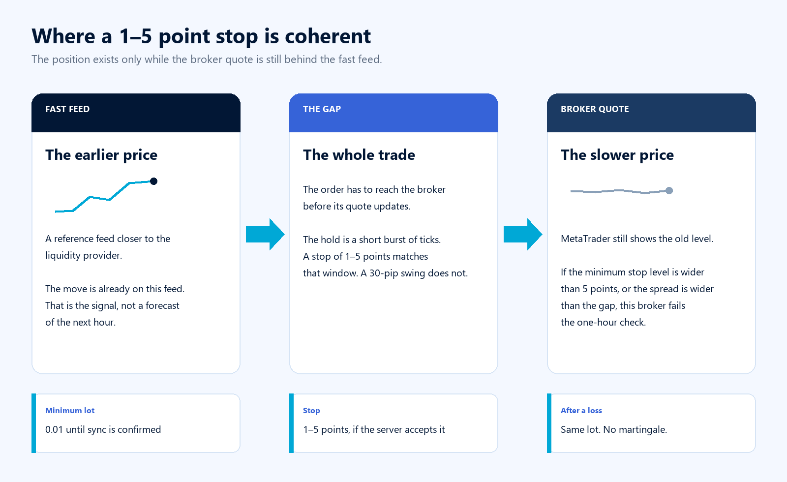 Fast feed, the quote gap, and the broker price — why a 1 to 5 point stop fits retail HFT