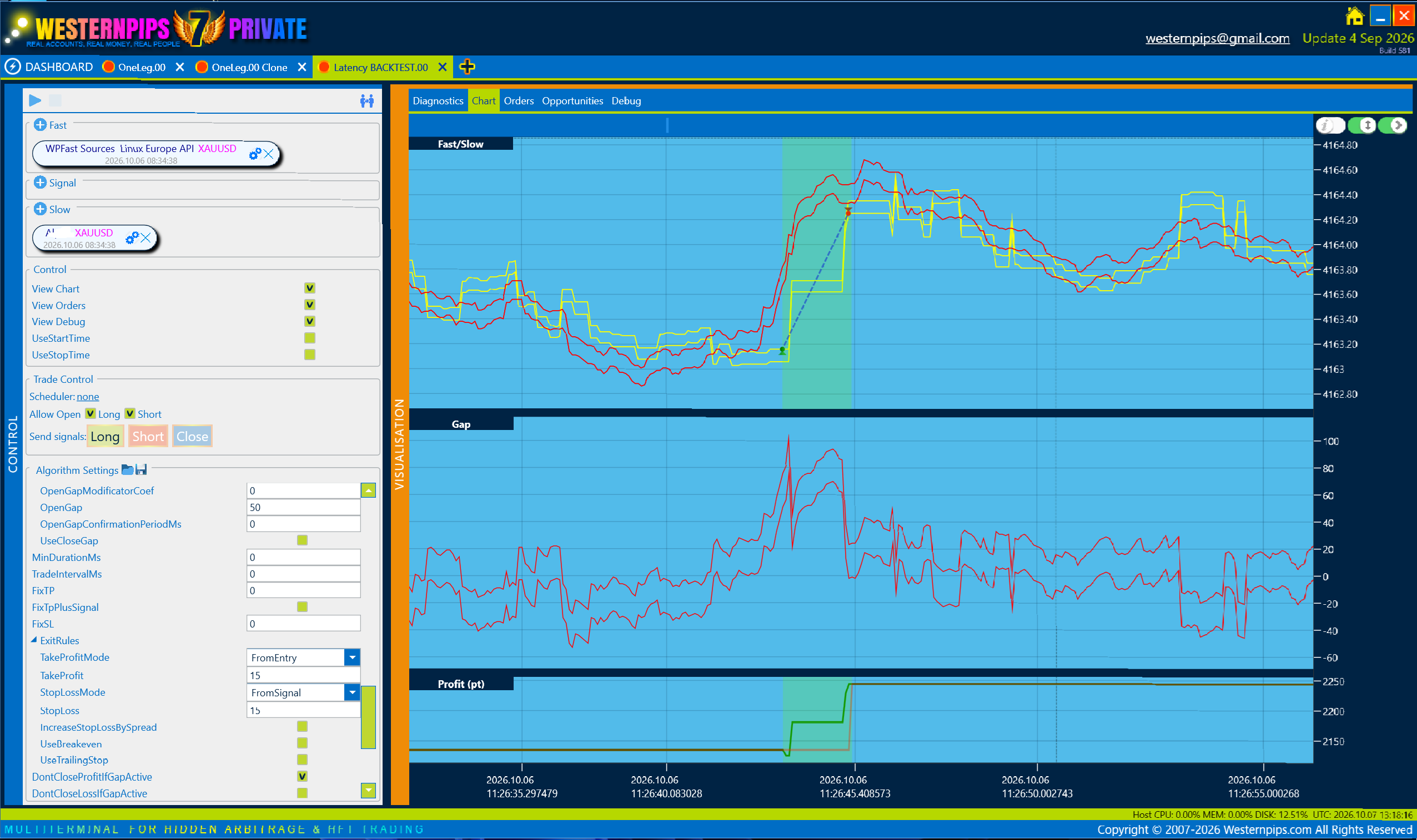 BackTester chart of one simulated trade: fast feed and broker bid and ask lines, the gap panel and the profit panel, with the open and close of the position marked