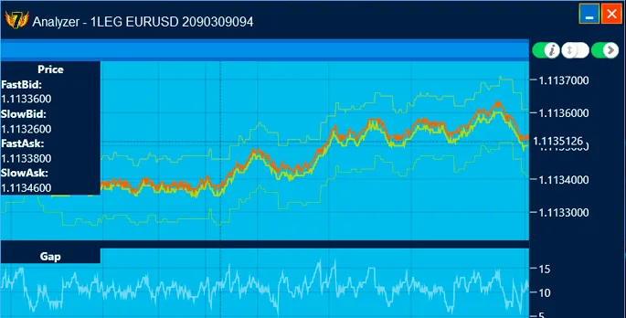 Westernpips Analyzer: fast and slow bid and ask prices with the gap chart for EURUSD
