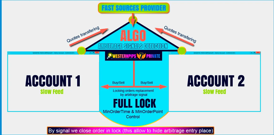 2 leg lock arbitrage: fast sources provider and two broker accounts