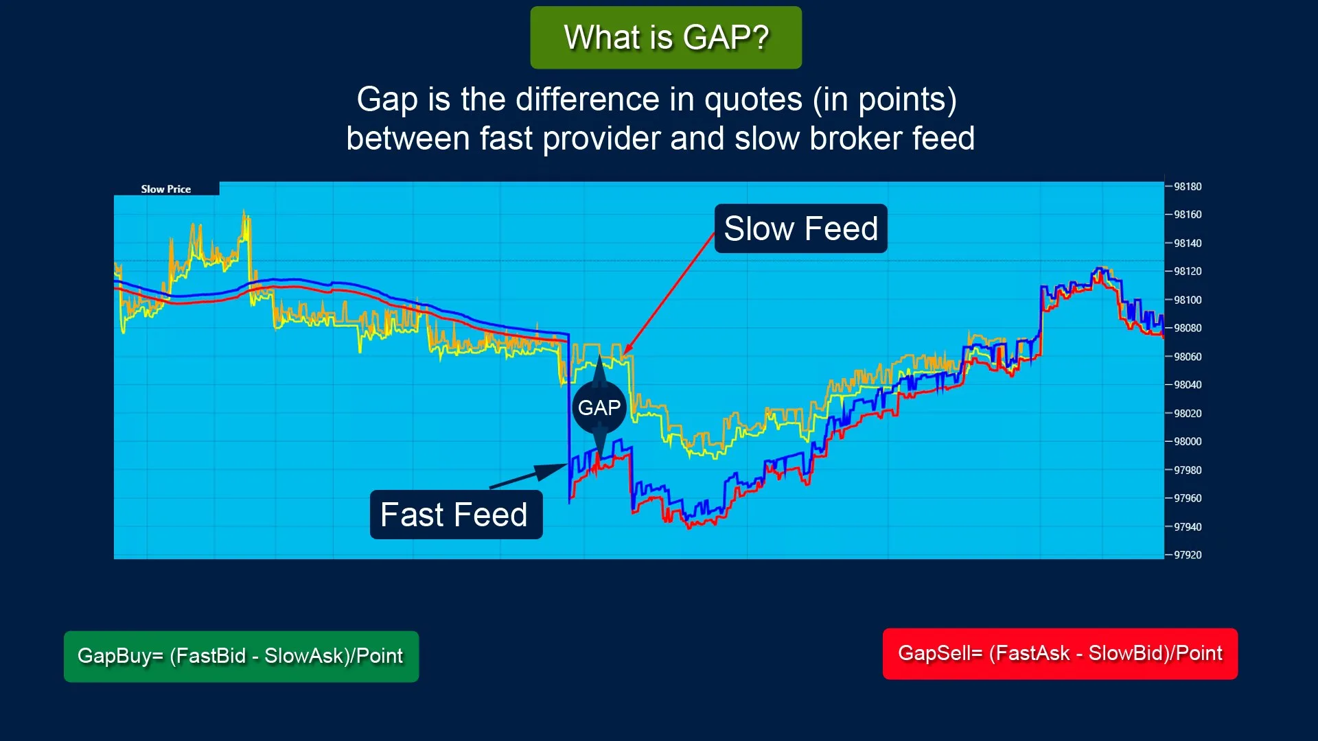 What is a gap: the difference between a fast quote provider and a slower broker feed