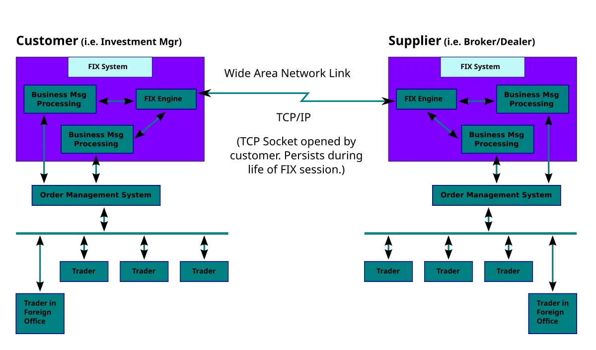 FIX protocol message flow between buy-side and sell-side systems