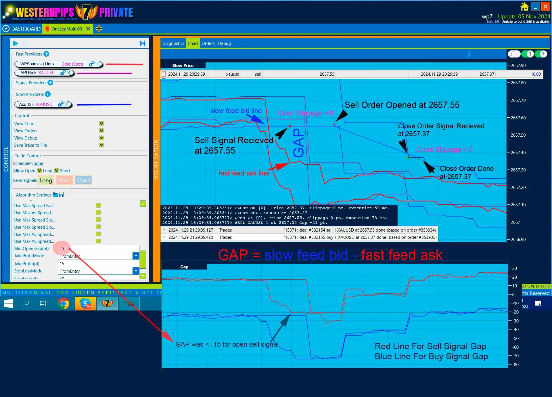 Westernpips Private 7 chart of a sell trade: fast feed and slow broker feed lines, the gap, the open at 2657.55 and the close at 2657.37