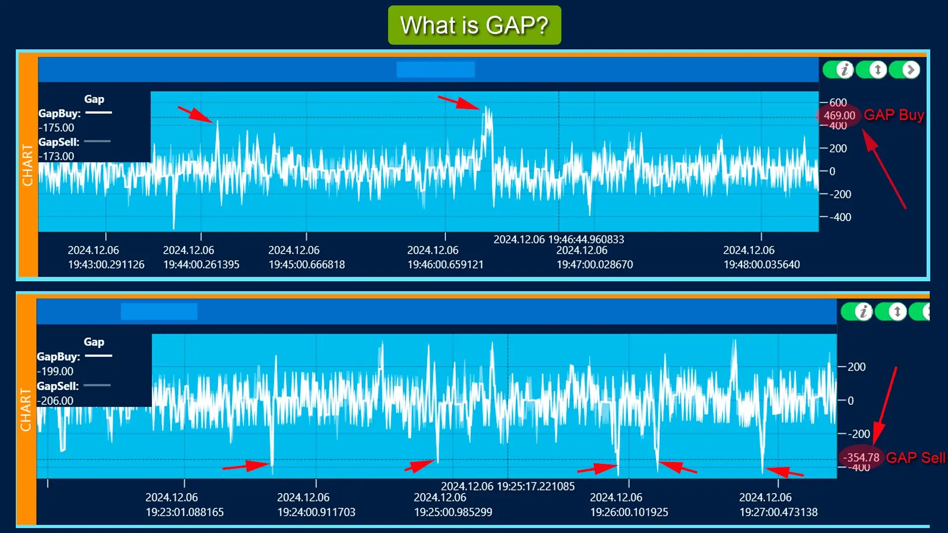 Westernpips Private 7 gap analyzer showing buy and sell gaps between fast feed and broker quotes over time