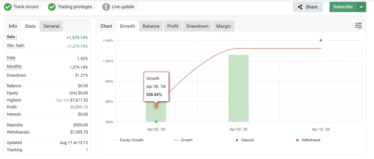 Myfxbook monitoring of a real account traded with Westernpips Private 7, track record and trading privileges verified
