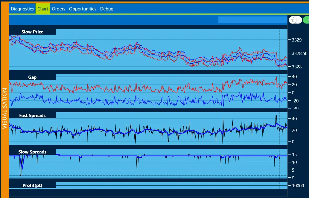 Westernpips Private 7 tick, gap and spread charts comparing a fast data feed with broker quotes