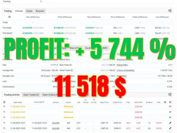 Myfxbook: +11 518 $ profit, +5 744 % gain, November 2025, Westernpips Private 7