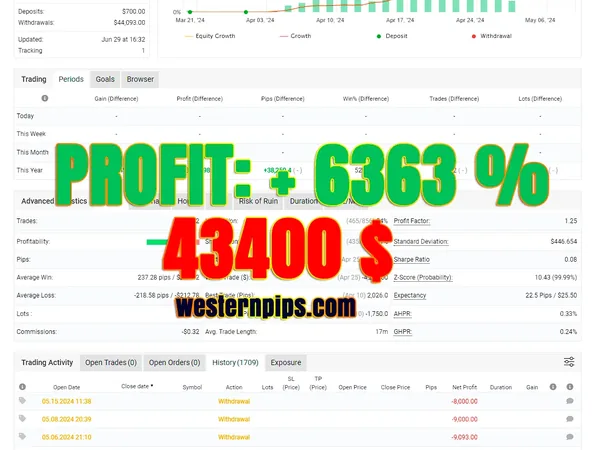 Myfxbook statement: +43 400 $ profit, August 2024