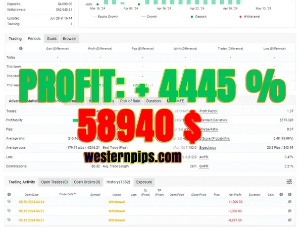 Myfxbook statement: +58 940 $ profit, August 2024