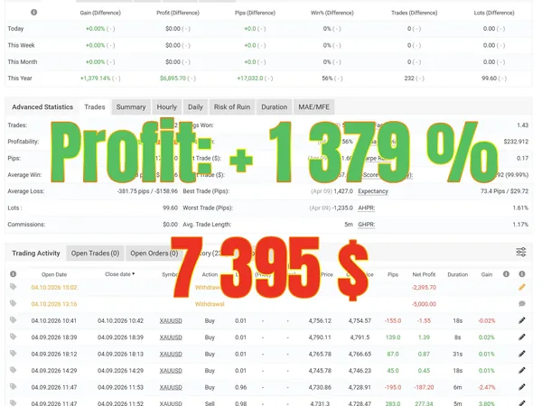 Myfxbook: +6 895 $ profit, +1 379 % gain, August 2026, Westernpips Private 7