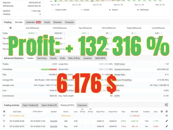 Myfxbook: +6 176 $ profit, +132 316 % gain, August 2026, Westernpips Private 7