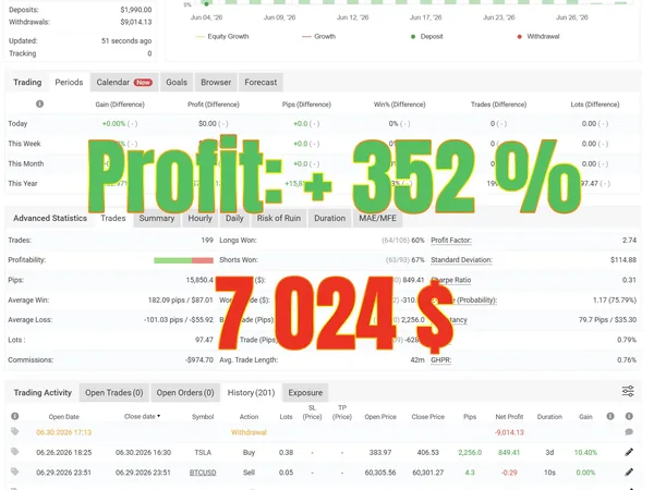 Myfxbook: +7 024 $ profit, +352 % gain, August 2026, Westernpips Private 7