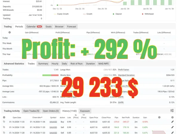 Myfxbook: +29 233 $ profit, +292 % gain, August 2026, Westernpips Private 7