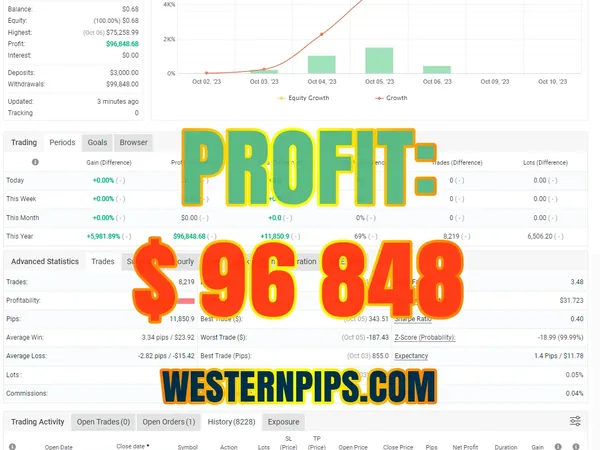 Myfxbook statement: +96 848 $ profit, February 2024