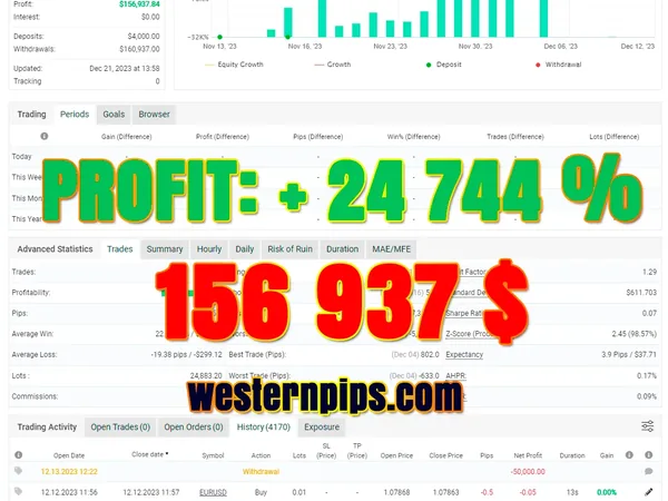 Myfxbook statement: +156 937 $ profit, February 2024
