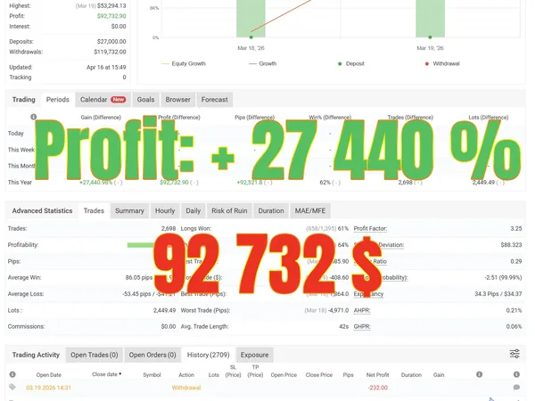 Myfxbook statement: +92 732 $ profit, August 2026