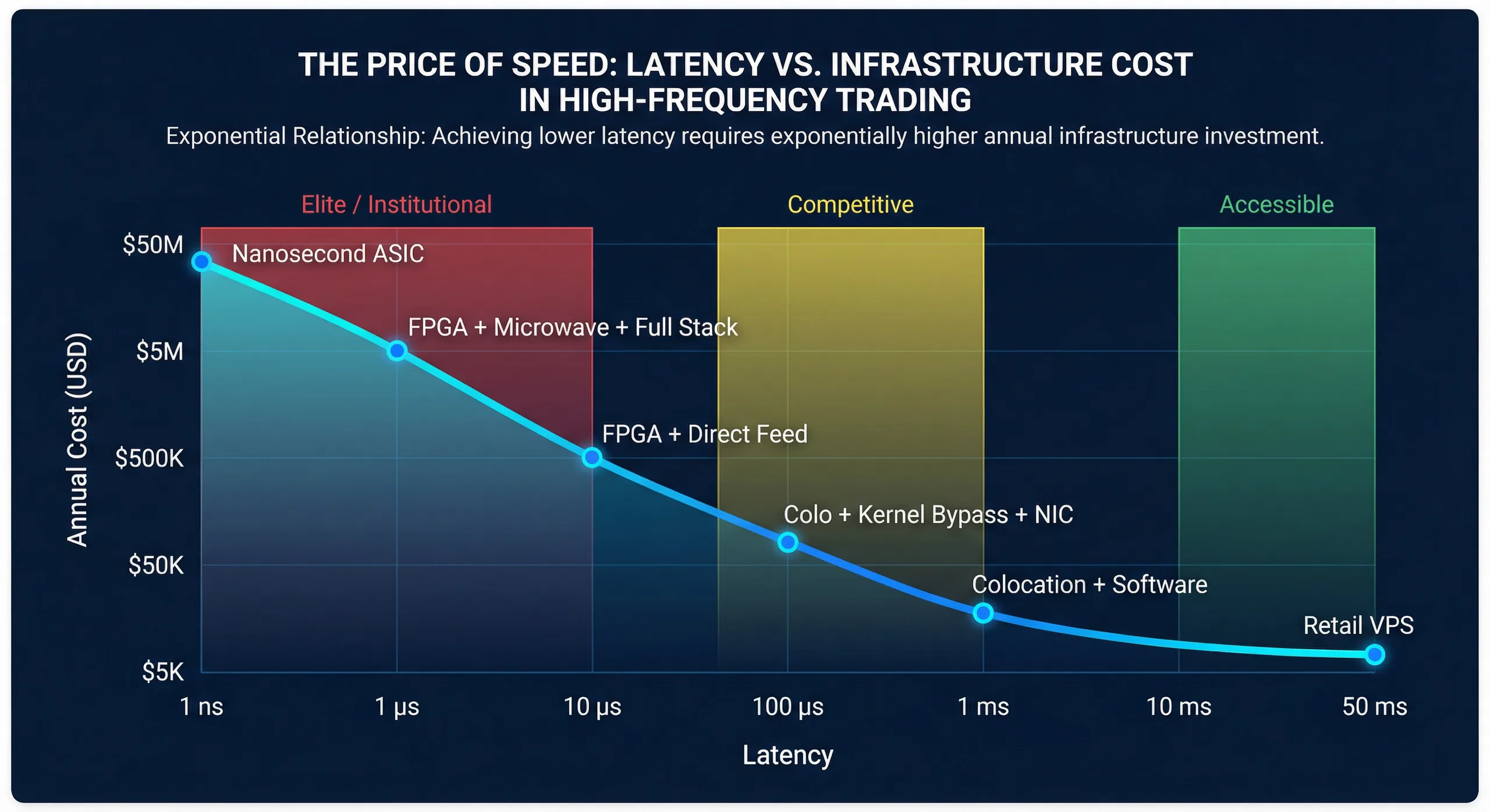 The Price of Speed: Latency vs Infrastructure Cost in High-Frequency Trading