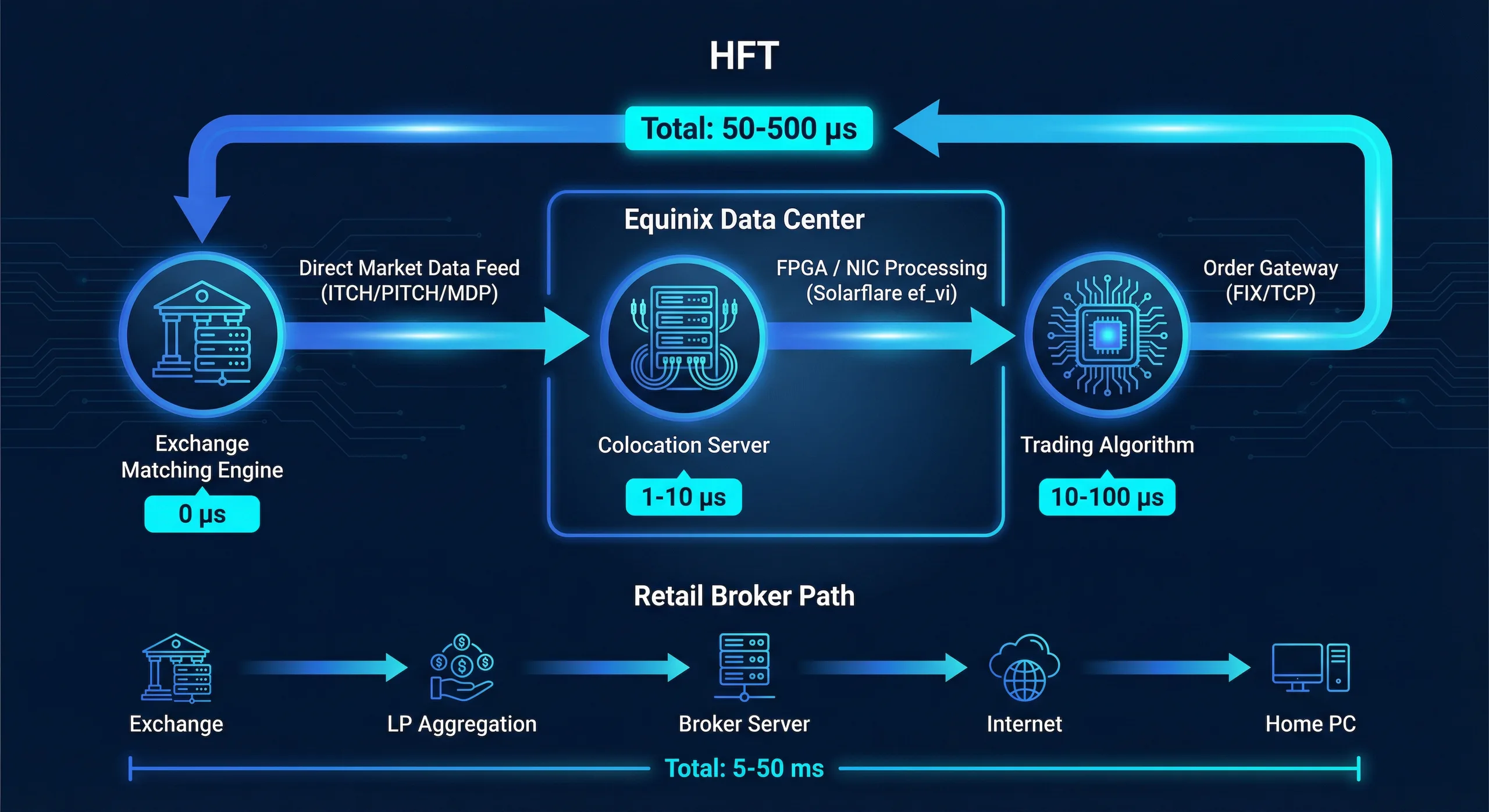 Схема цепочки задержки от биржи до трейдера — HFT инфраструктура