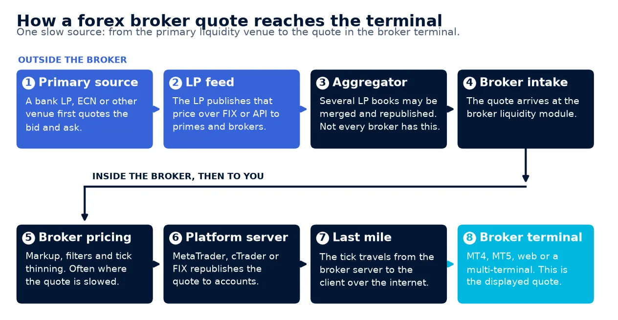Diagram of how a forex broker quote travels from the primary liquidity source through the LP feed, an optional aggregator, broker pricing and the platform server to the trader terminal