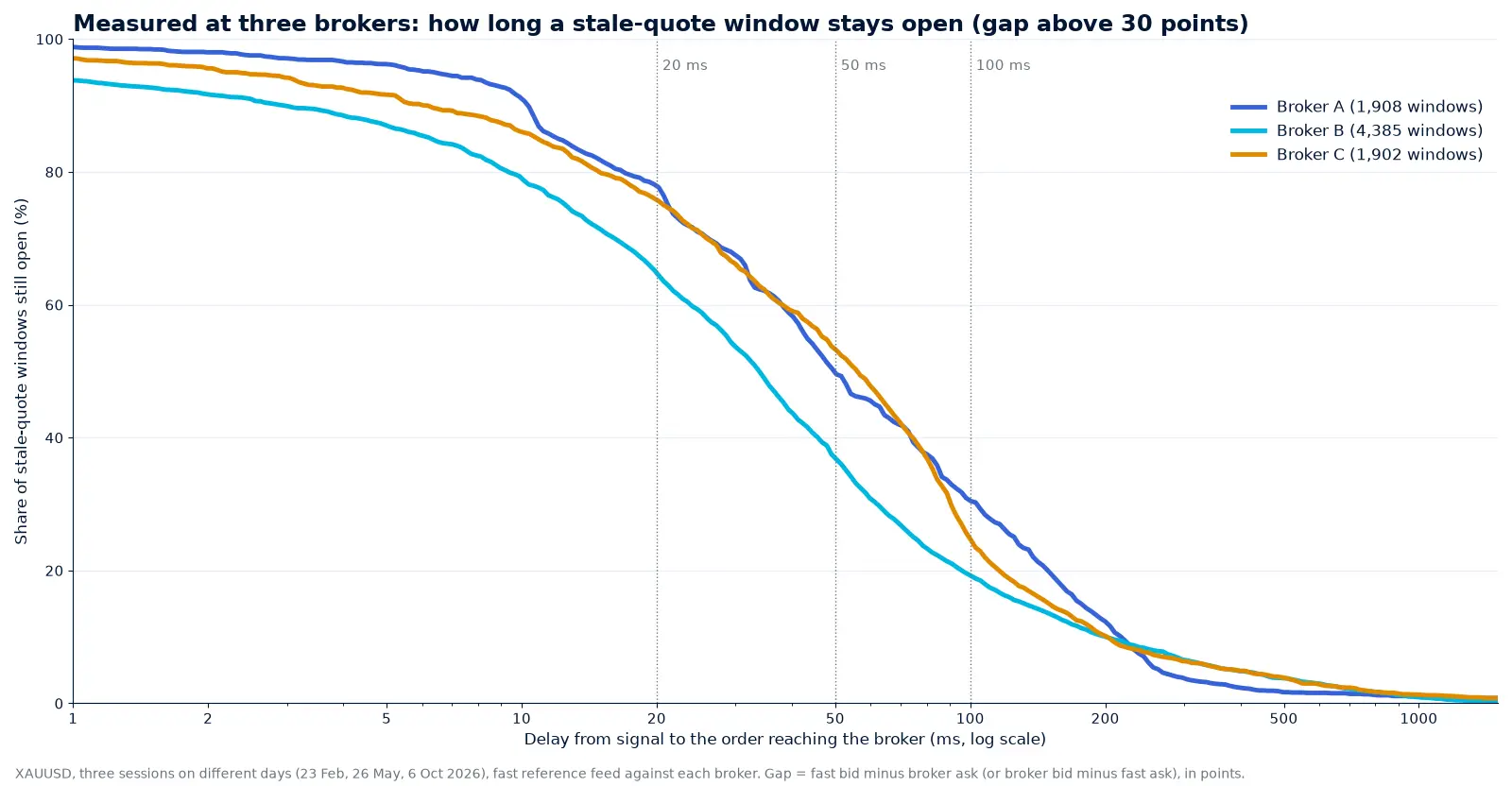 Chart of the share of stale-quote windows still open against order delay in milliseconds, measured at three brokers on XAUUSD for a gap threshold of 30 points