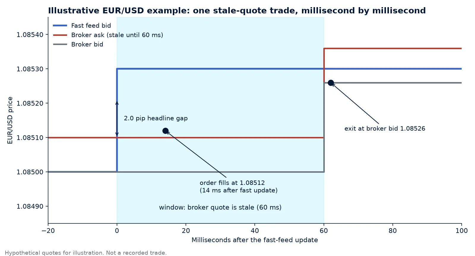 Timeline chart of a latency arbitrage trade on EUR/USD: fast feed bid jumps at 0 ms, broker ask stays stale for 60 ms, order fills at 14 ms, exit at the repriced broker bid
